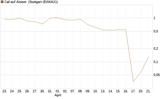 Call auf Alstom [UniCredit Bank GmbH] Chart