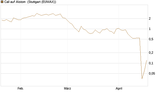 Call auf Alstom [UniCredit Bank GmbH] Chart