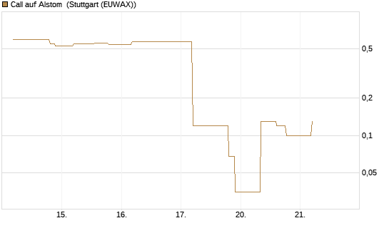 Call auf Alstom [UniCredit Bank GmbH] Chart