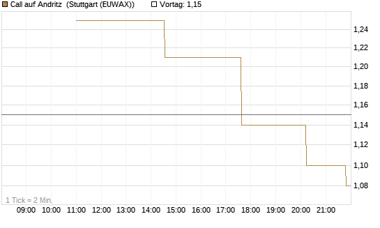 Call auf Andritz [UniCredit Bank GmbH] Chart