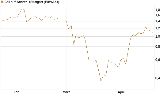 Call auf Andritz [UniCredit Bank GmbH] Chart