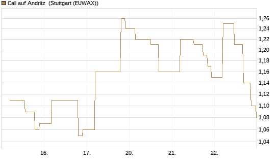 Call auf Andritz [UniCredit Bank GmbH] Chart