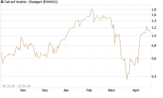 Call auf Andritz [UniCredit Bank GmbH] Chart