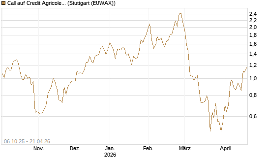 Call auf Credit Agricole [UniCredit Bank GmbH] Chart