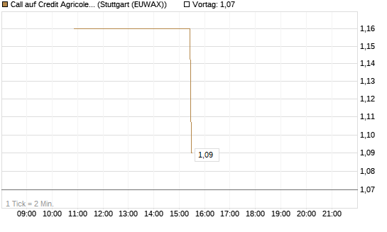 Call auf Credit Agricole [UniCredit Bank GmbH] Chart