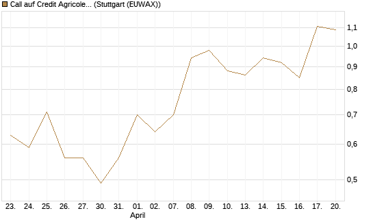 Call auf Credit Agricole [UniCredit Bank GmbH] Chart