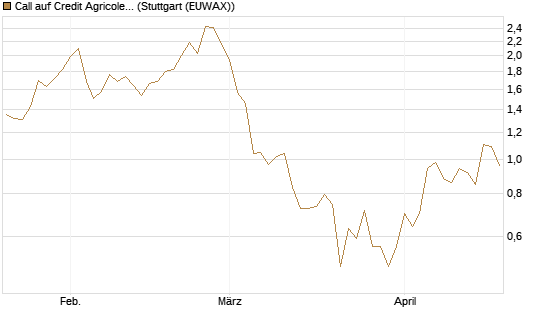 Call auf Credit Agricole [UniCredit Bank GmbH] Chart
