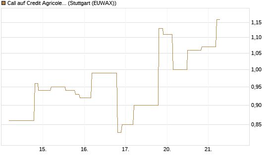 Call auf Credit Agricole [UniCredit Bank GmbH] Chart