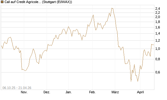 Call auf Credit Agricole [UniCredit Bank GmbH] Chart