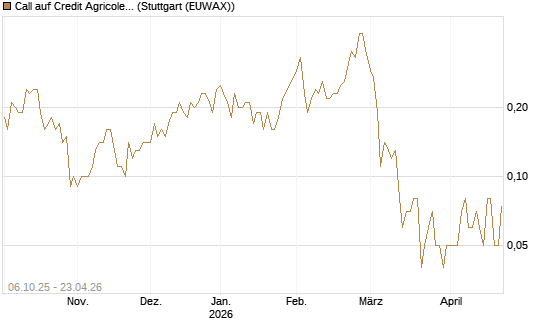 Call auf Credit Agricole [UniCredit Bank GmbH] Chart