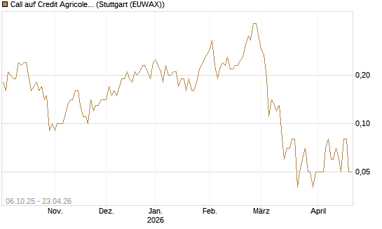 Call auf Credit Agricole [UniCredit Bank GmbH] Chart