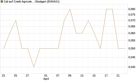 Call auf Credit Agricole [UniCredit Bank GmbH] Chart
