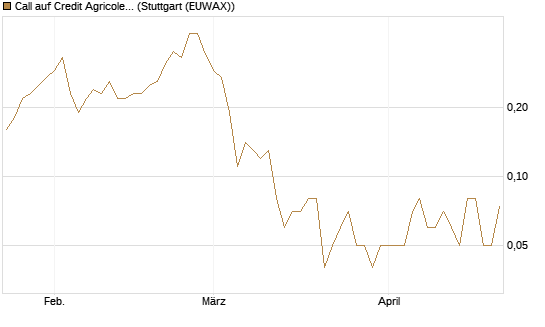 Call auf Credit Agricole [UniCredit Bank GmbH] Chart