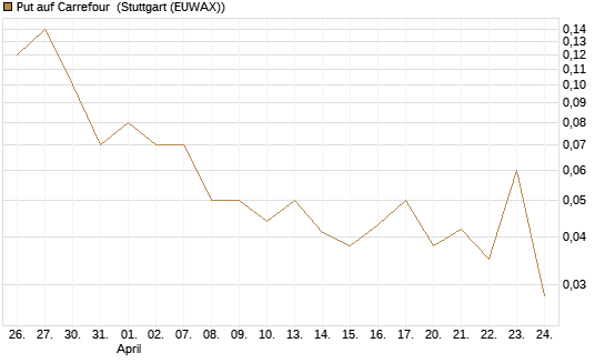 Put auf Carrefour [UniCredit Bank GmbH] Chart