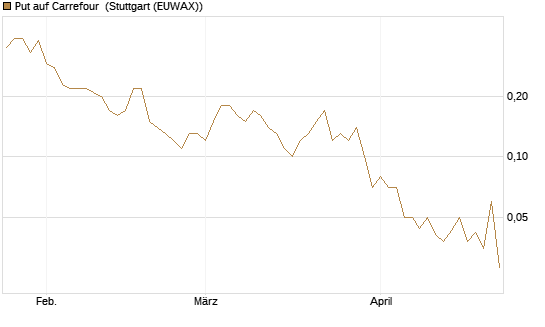 Put auf Carrefour [UniCredit Bank GmbH] Chart