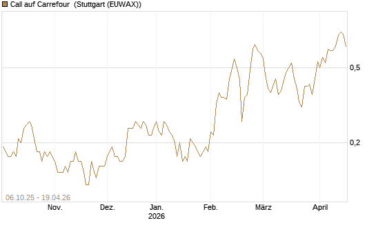 Call auf Carrefour [UniCredit Bank GmbH] Chart