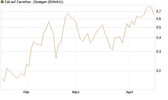 Call auf Carrefour [UniCredit Bank GmbH] Chart