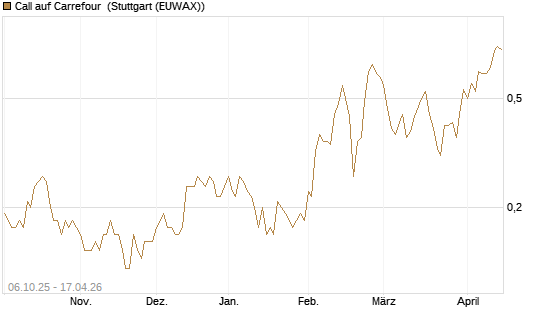Call auf Carrefour [UniCredit Bank GmbH] Chart