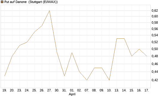Put auf Danone [UniCredit Bank GmbH] Chart