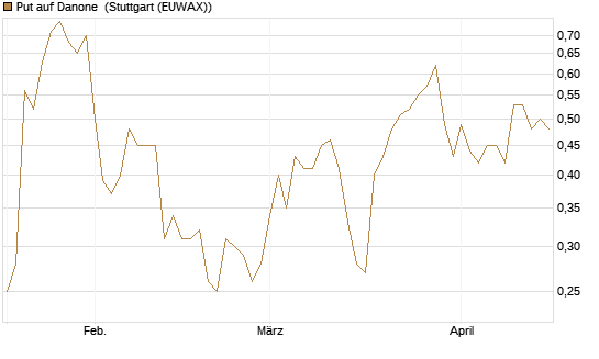 Put auf Danone [UniCredit Bank GmbH] Chart
