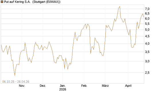 Put auf Kering S.A. [UniCredit Bank GmbH] Chart