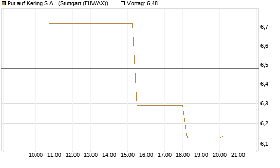 Put auf Kering S.A. [UniCredit Bank GmbH] Chart
