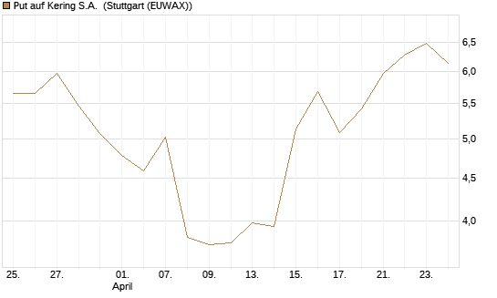 Put auf Kering S.A. [UniCredit Bank GmbH] Chart
