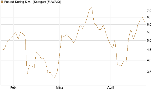 Put auf Kering S.A. [UniCredit Bank GmbH] Chart
