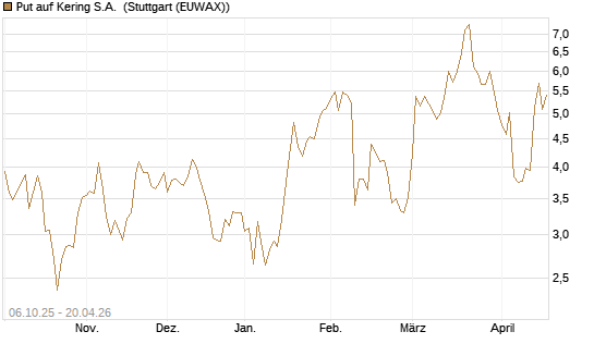 Put auf Kering S.A. [UniCredit Bank GmbH] Chart