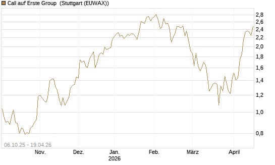 Call auf Erste Group [UniCredit Bank GmbH] Chart