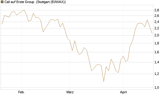 Call auf Erste Group [UniCredit Bank GmbH] Chart