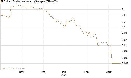 Call auf EssilorLuxottica [UniCredit Bank GmbH] Chart