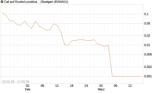 Call auf EssilorLuxottica [UniCredit Bank GmbH] Chart