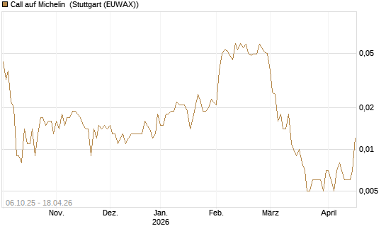 Call auf Michelin [UniCredit Bank GmbH] Chart