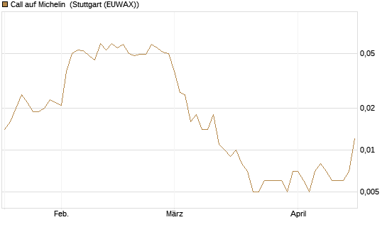 Call auf Michelin [UniCredit Bank GmbH] Chart