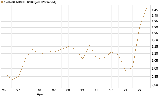 Call auf Nestle [UniCredit Bank GmbH] Chart