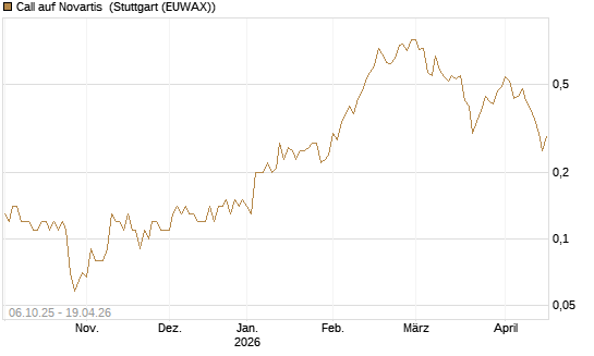 Call auf Novartis [UniCredit Bank GmbH] Chart