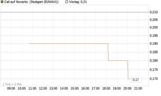 Call auf Novartis [UniCredit Bank GmbH] Chart
