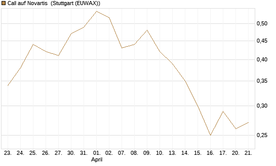 Call auf Novartis [UniCredit Bank GmbH] Chart