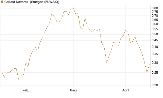 Call auf Novartis [UniCredit Bank GmbH] Chart
