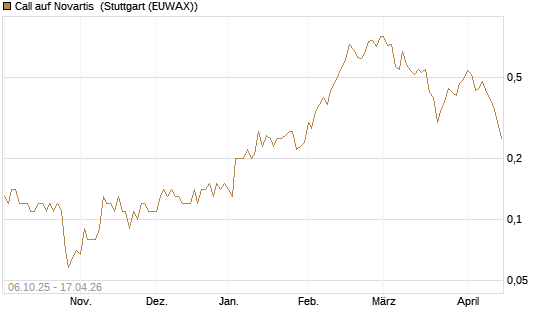 Call auf Novartis [UniCredit Bank GmbH] Chart