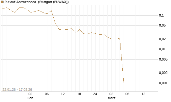 Put auf Astrazeneca [UniCredit Bank GmbH] Chart