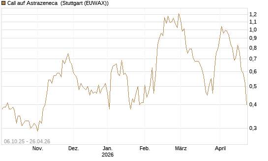 Call auf Astrazeneca [UniCredit Bank GmbH] Chart