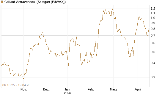 Call auf Astrazeneca [UniCredit Bank GmbH] Chart