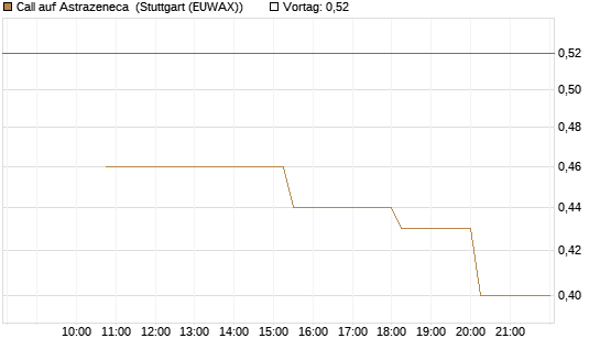 Call auf Astrazeneca [UniCredit Bank GmbH] Chart