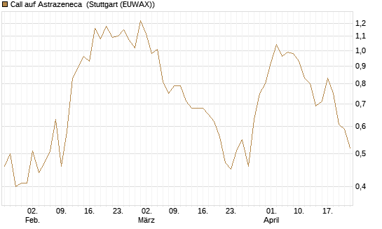 Call auf Astrazeneca [UniCredit Bank GmbH] Chart