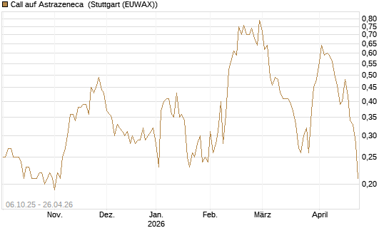 Call auf Astrazeneca [UniCredit Bank GmbH] Chart
