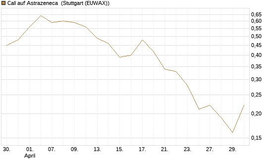 Call auf Astrazeneca [UniCredit Bank GmbH] Chart