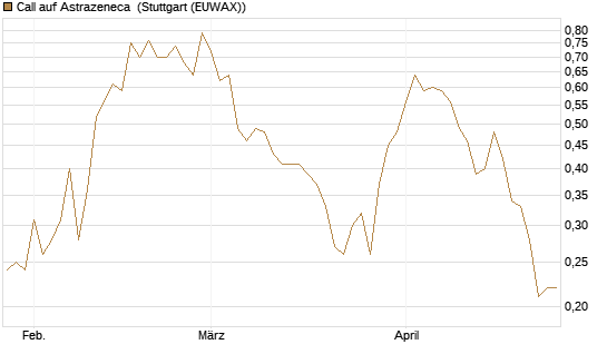 Call auf Astrazeneca [UniCredit Bank GmbH] Chart