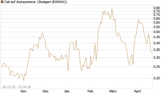 Call auf Astrazeneca [UniCredit Bank GmbH] Chart